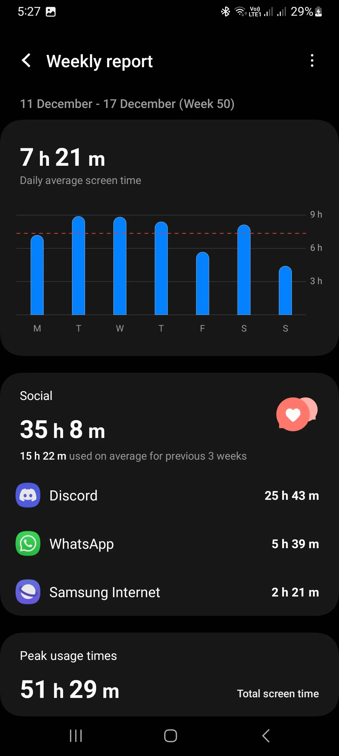 Screen time for every day of the week How to Check Screen Time on Android 
